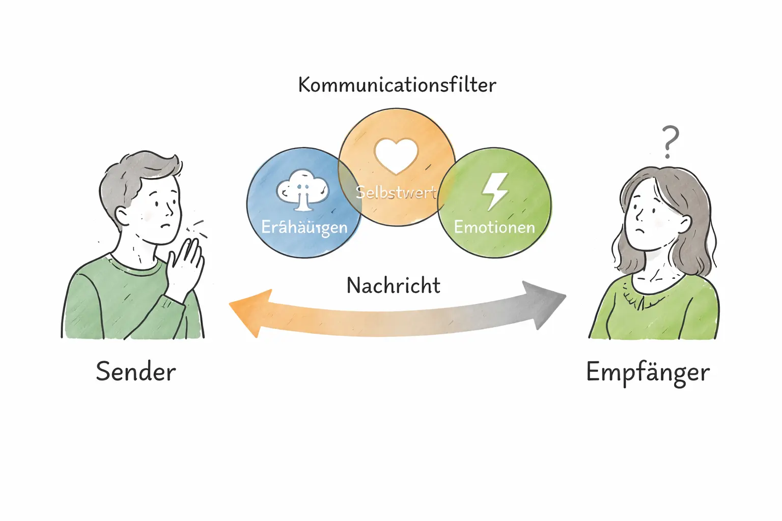 Einfache Skizze eines Kommunikationsmodells mit Sender, Empfänger und emotionalen Filtern