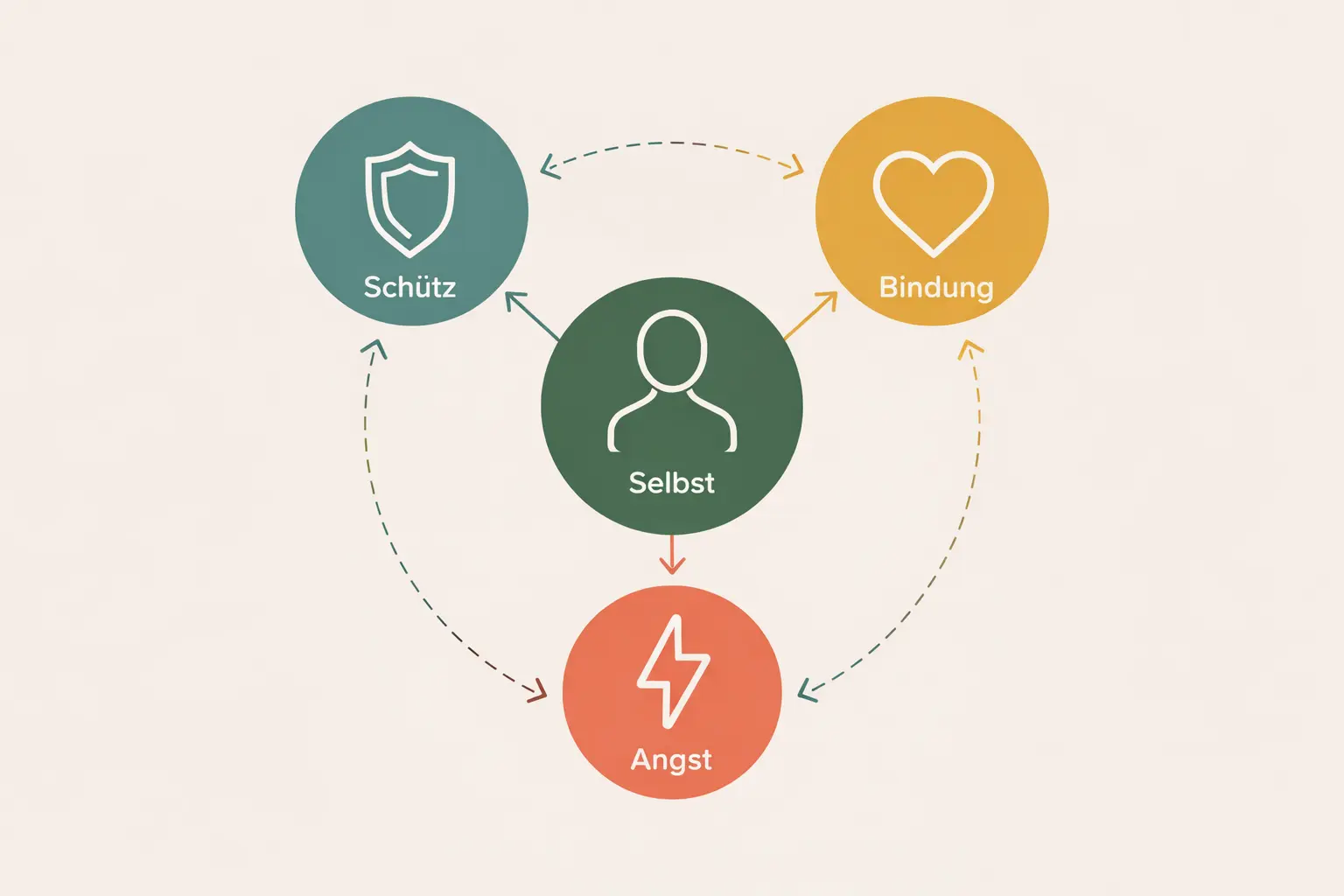 Illustration psychologisches Modell Schutzmechanismen Angst Bindung Dating Dynamik