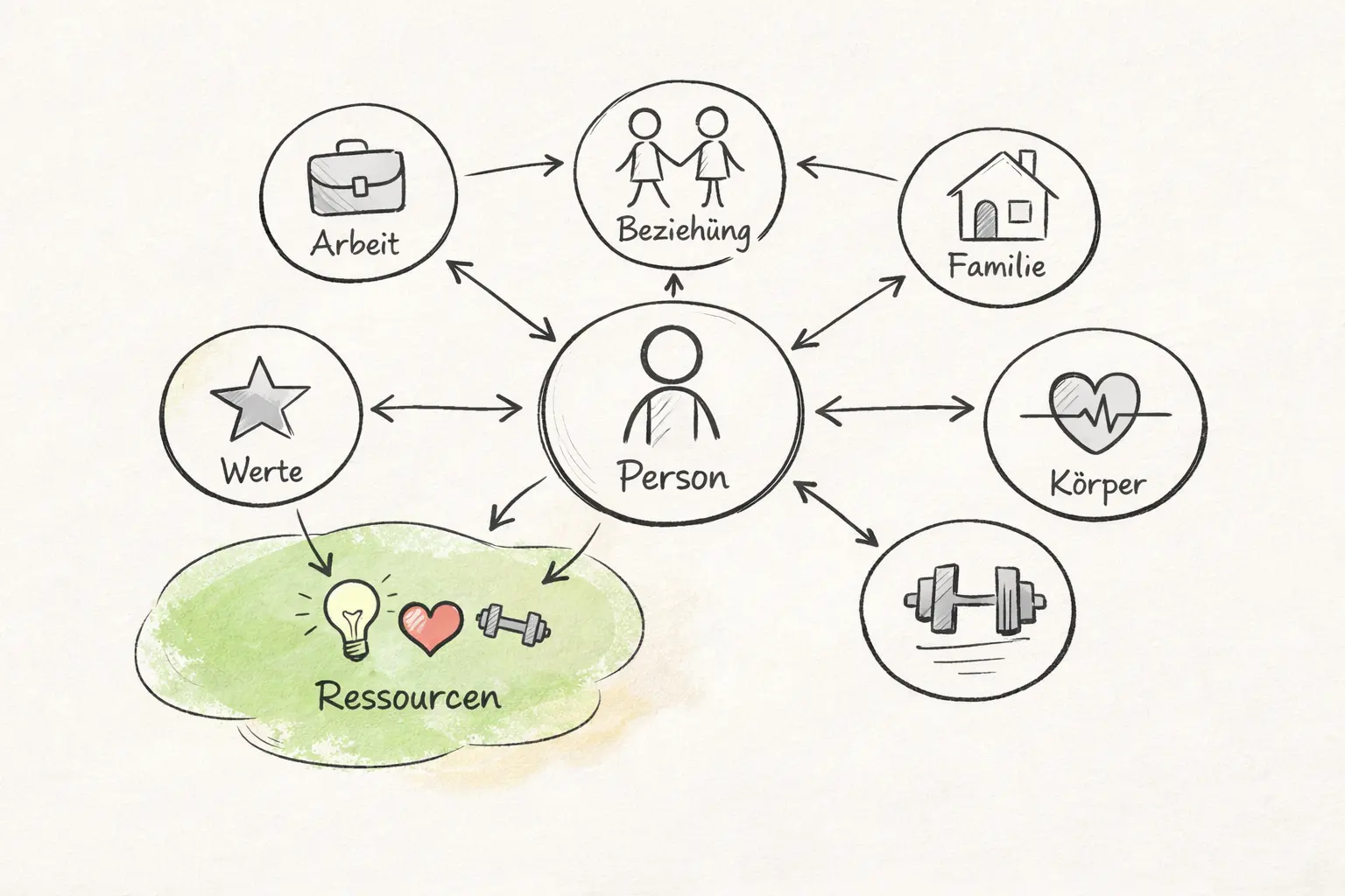 Visualisierung systemischer Zusammenhänge und Lebensbereiche als Struktur-Skizze
