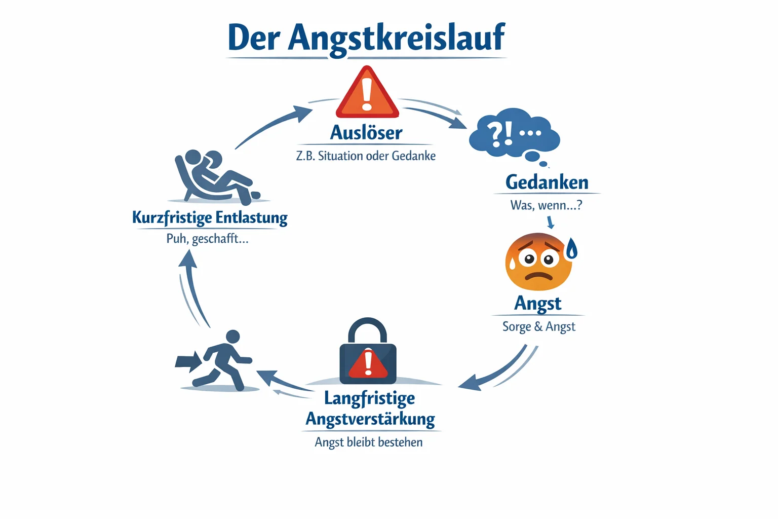 Infografik die den Kreislauf von Angst Gedanken Vermeidung und kurzfristiger Entlastung zeigt