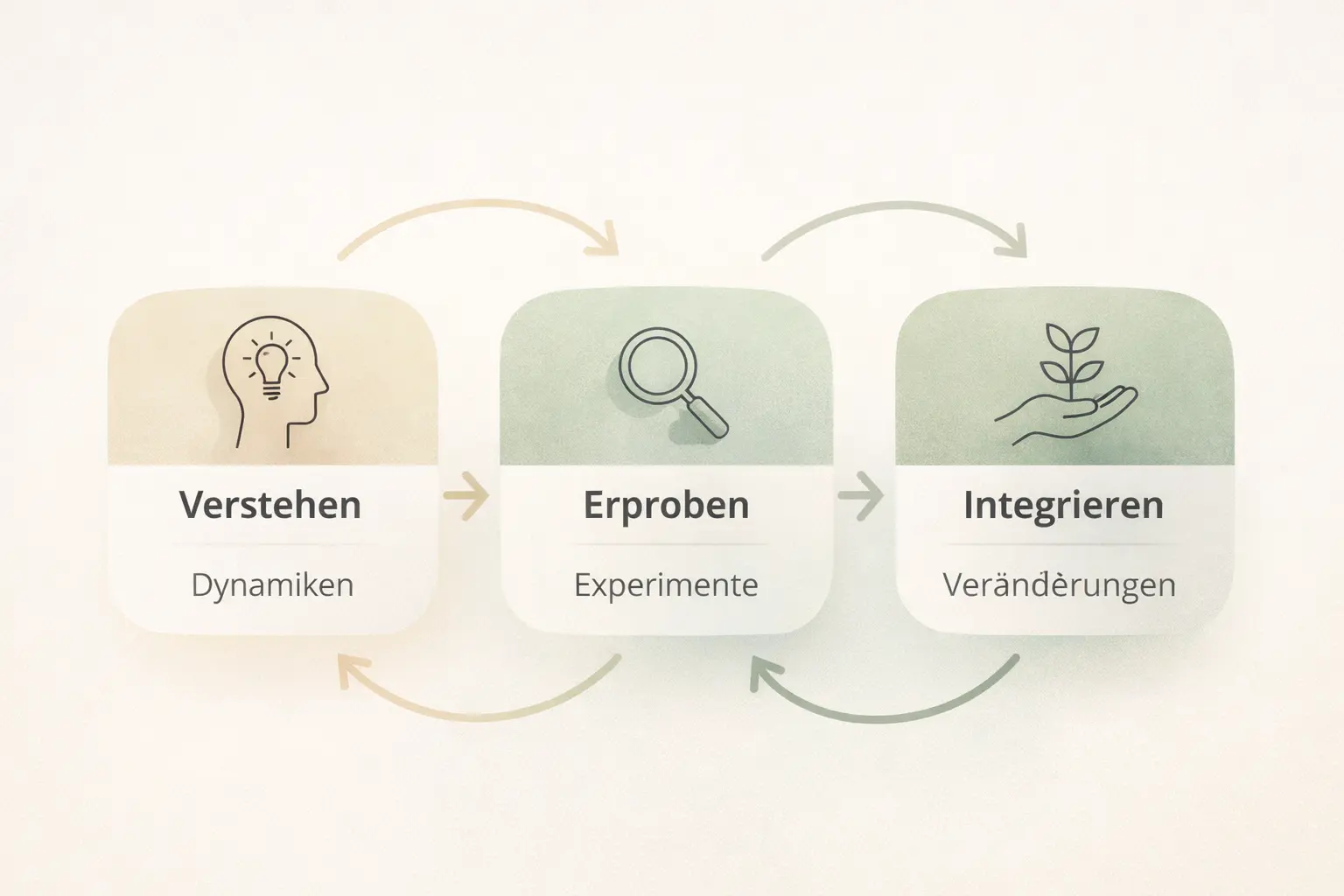 Psychotherapie Nürnberg 5 Infografik zum Veränderungsprozess mit den Phasen Verstehen, Erproben und Integrieren
