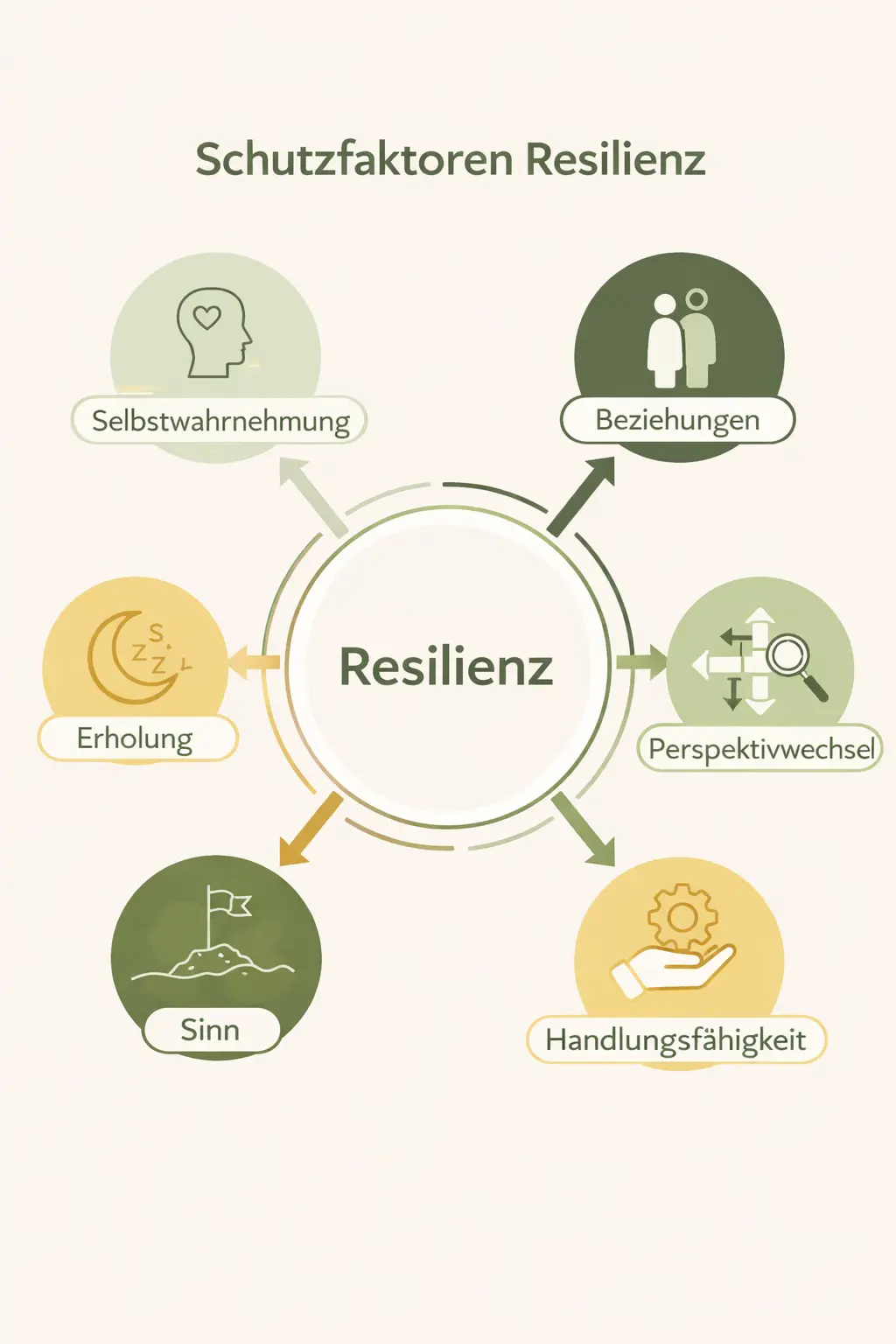 Infografik zu Resilienz mit Schutzfaktoren wie Selbstwahrnehmung, Beziehungen, Erholung und Perspektivwechsel