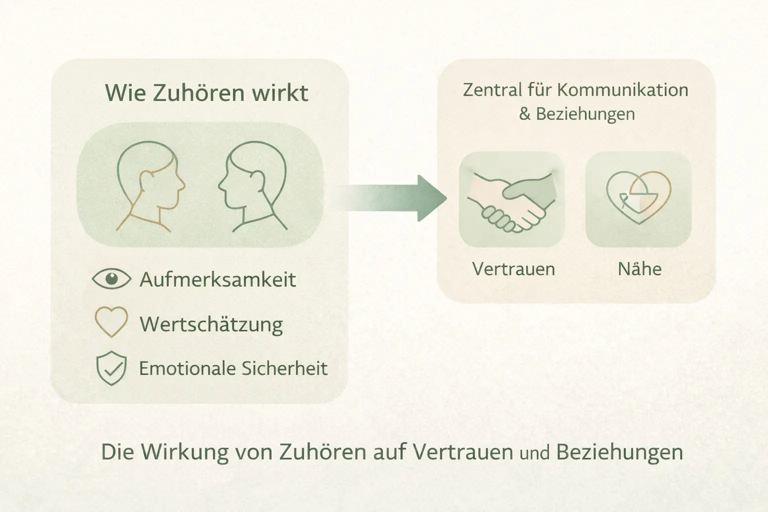 Infografik über die Wirkung von Zuhören auf Vertrauen und Beziehung