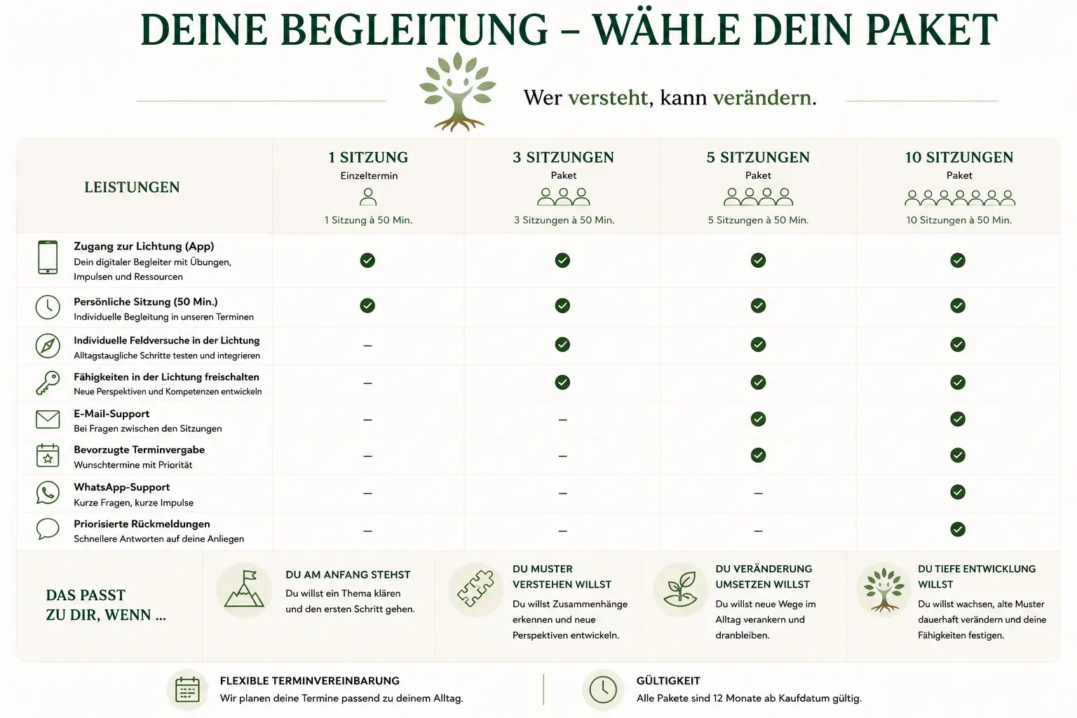 Übersicht der Entwicklungspakete mit Sitzungen und Zusatzleistungen
