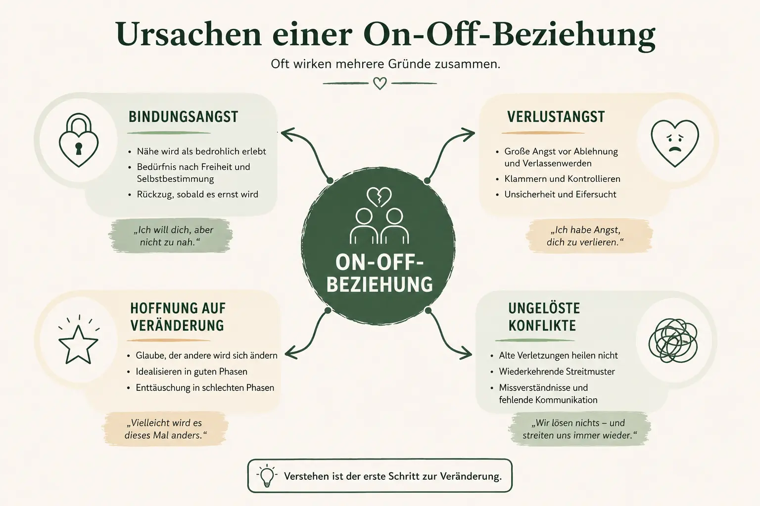 on off beziehung 11 Infografik: Ursachen einer On off Beziehung mit Bindungsangst, Verlustangst, Hoffnung auf Veränderung und ungelösten Konflikten