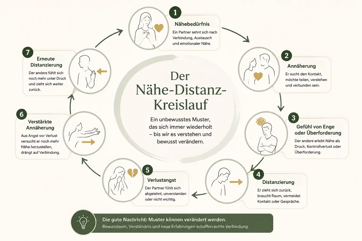 Faszinierende Nähe und Distanz in Beziehungen: 5 starke Schritte 9 Kreislauf von Nähe und Distanz in Beziehungen