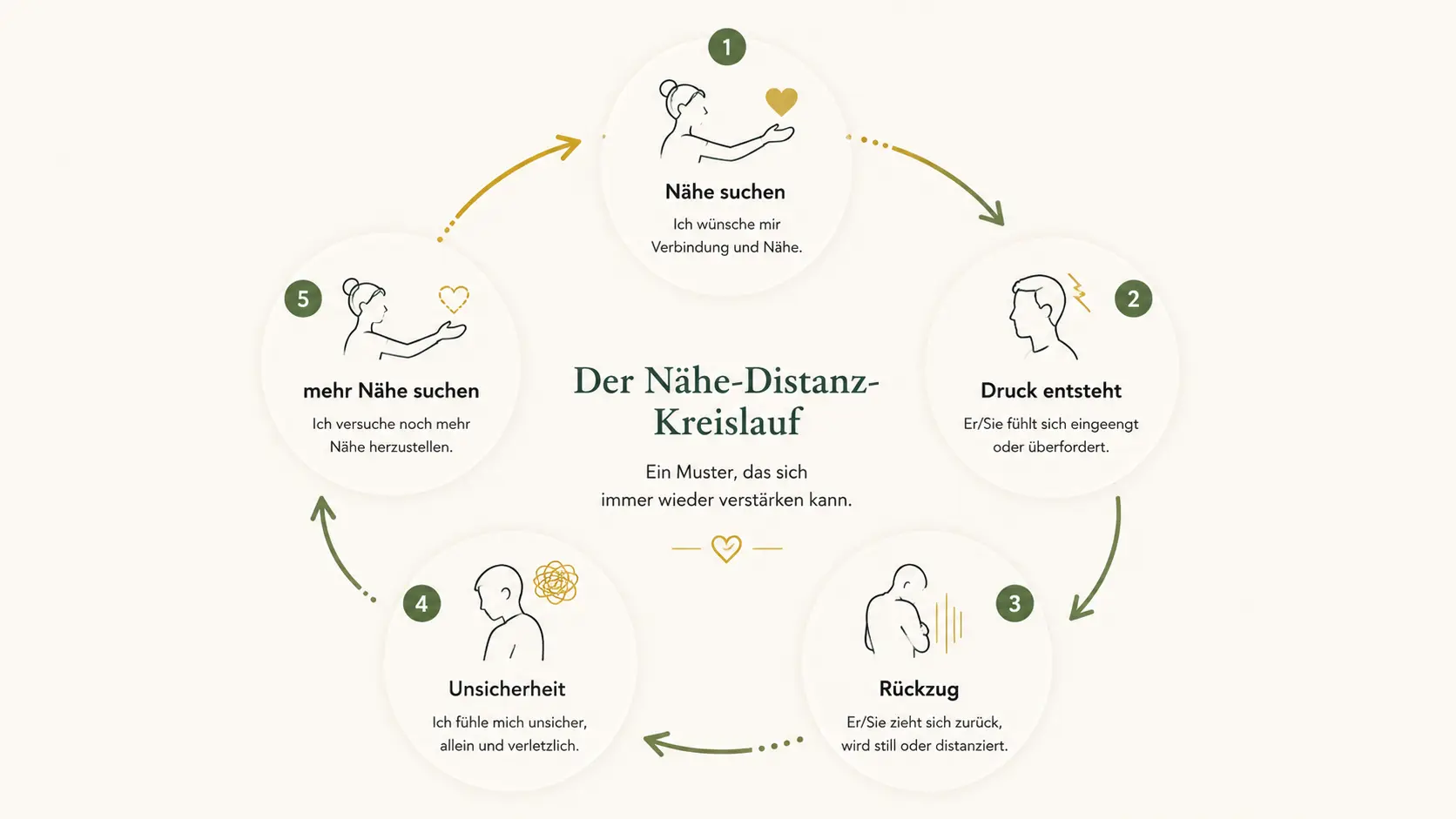 Kreislauf aus Nähe, Druck, emotionalem Rückzug und Unsicherheit in Beziehungen