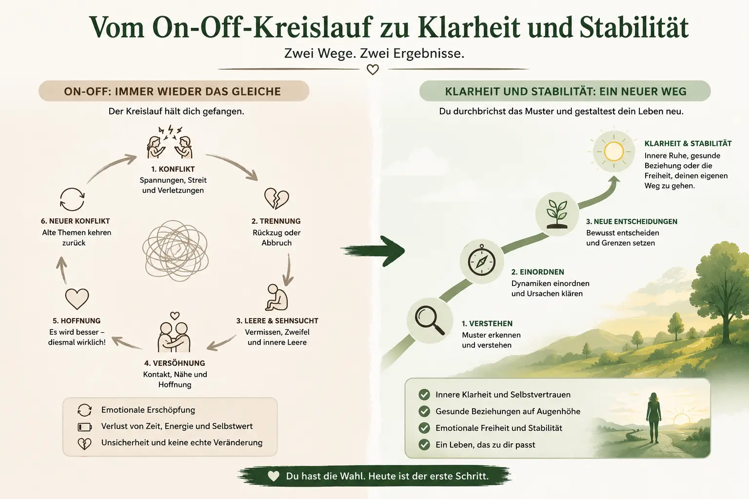 on off beziehung 21 Infografik: Von der On off Schleife zu Klarheit, Stabilität und neuen Entscheidungen