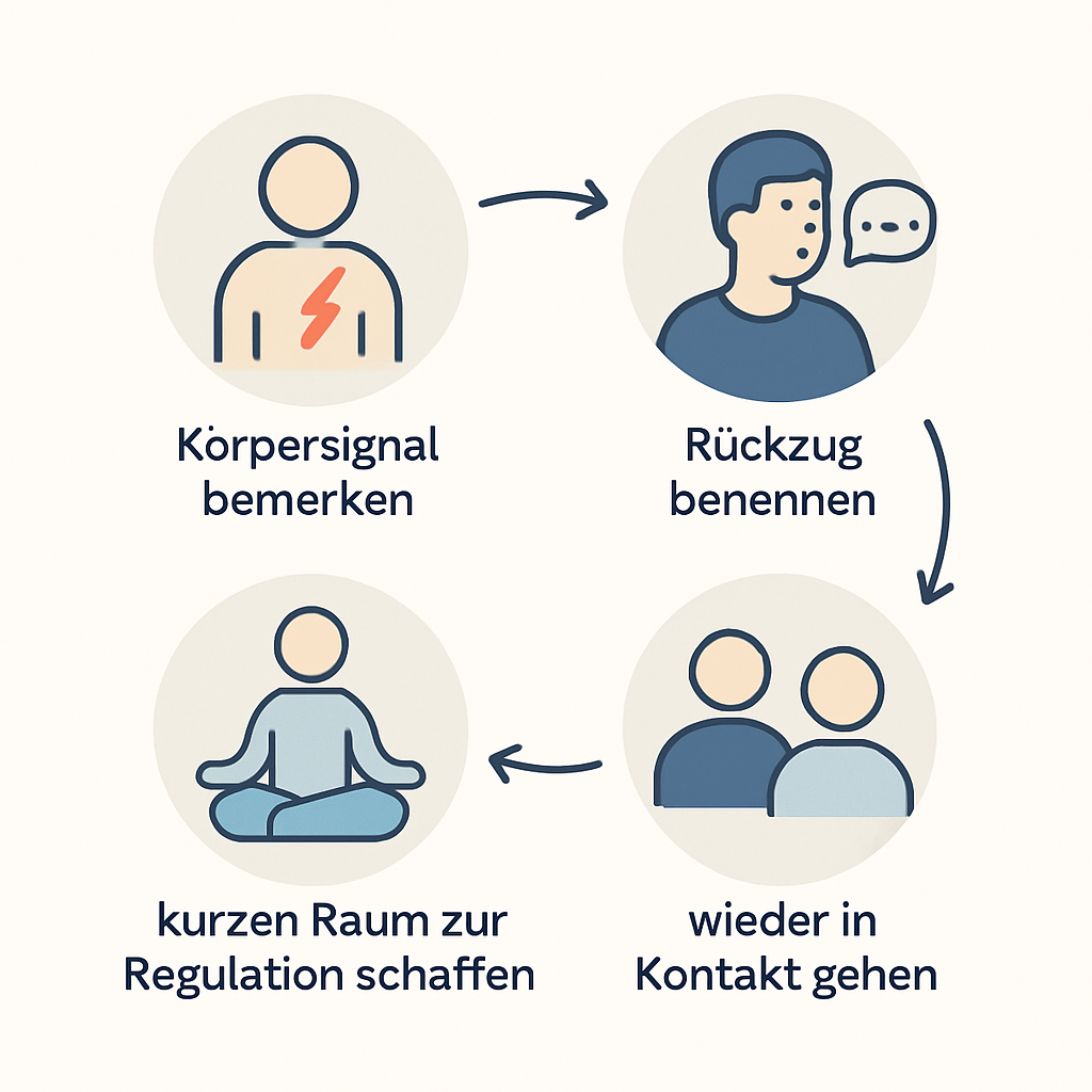Visualisierter Ablauf von Rückzug, Benennen und neuer Verbindung