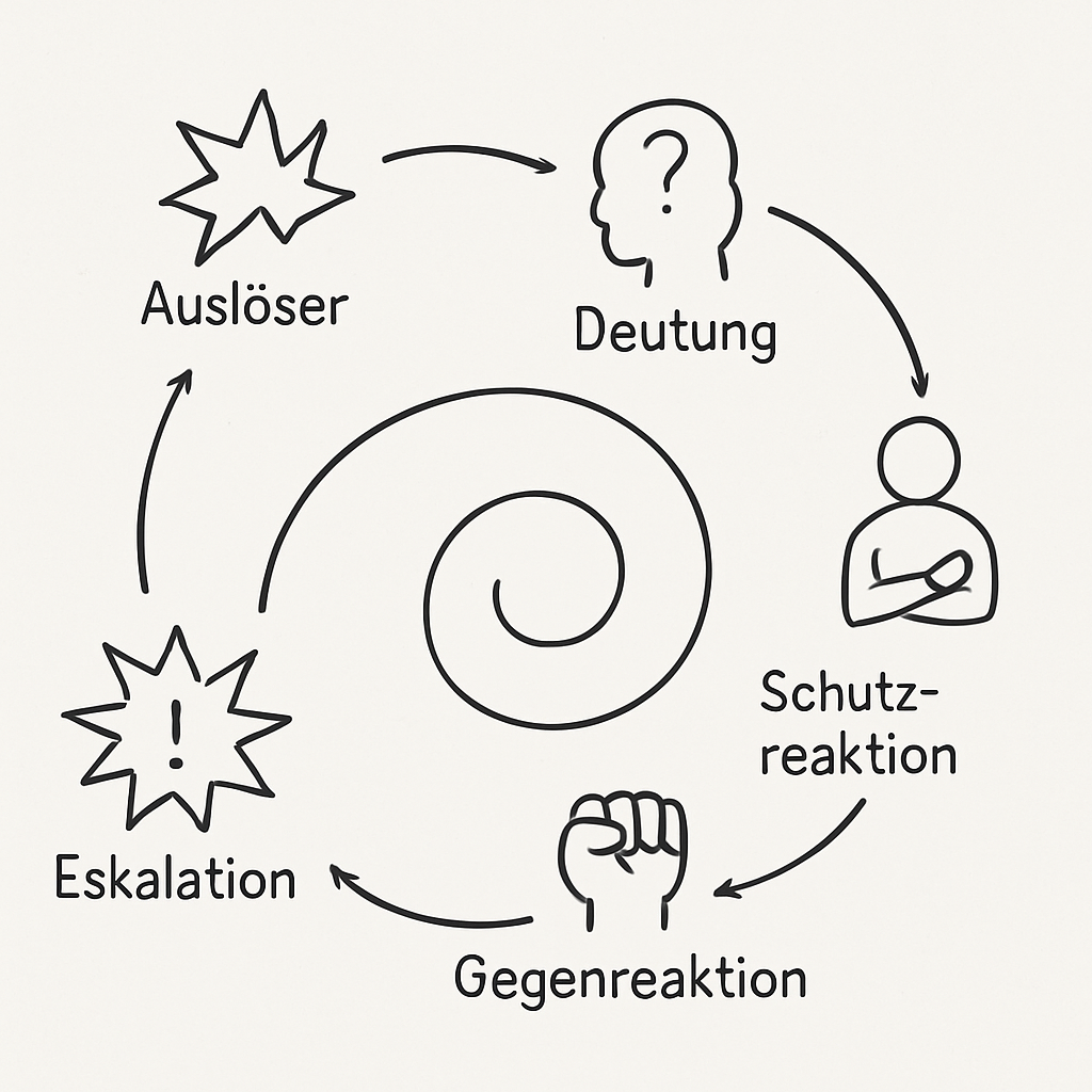 Skizze zur Einordnung wiederkehrender Kommunikationsmuster in Partnerschaften
